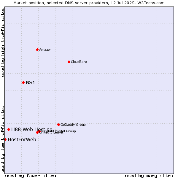 Market position of NS1 vs. H88 Web Hosting vs. HostForWeb
