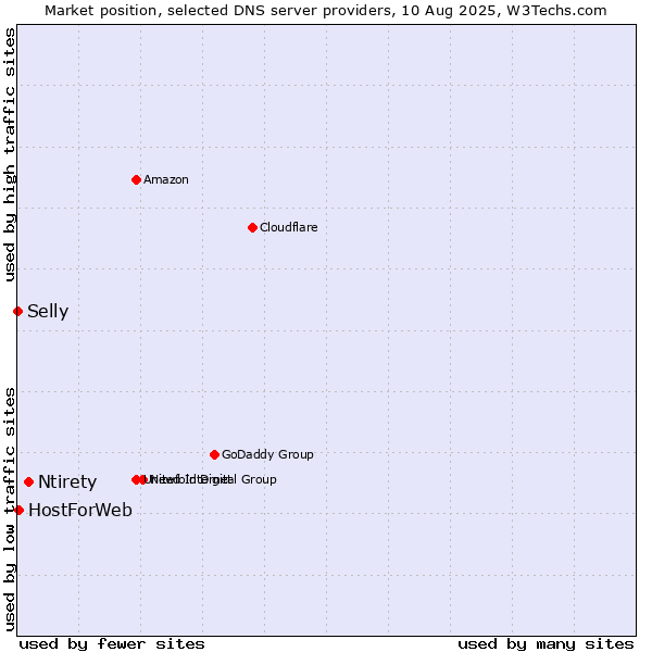 Market position of Ntirety vs. HostForWeb vs. Selly