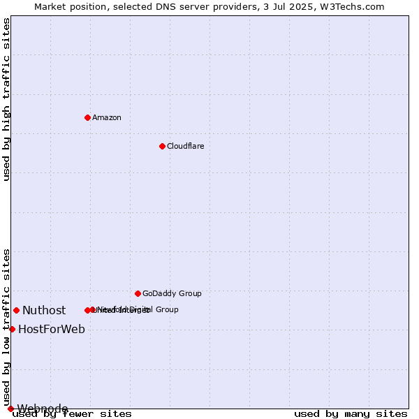 Market position of Nuthost vs. HostForWeb vs. Webnode
