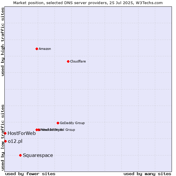 Market position of Squarespace vs. o12.pl vs. HostForWeb