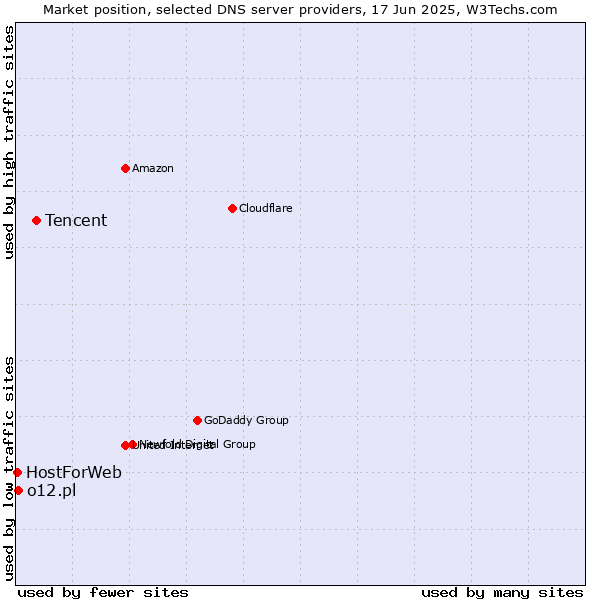 Market position of Tencent vs. o12.pl vs. HostForWeb