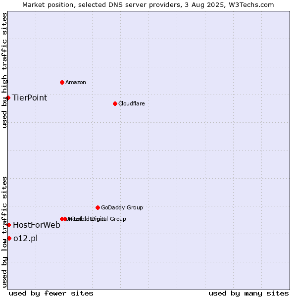 Market position of o12.pl vs. HostForWeb vs. TierPoint