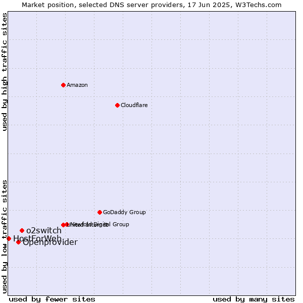 Market position of o2switch vs. Openprovider vs. HostForWeb