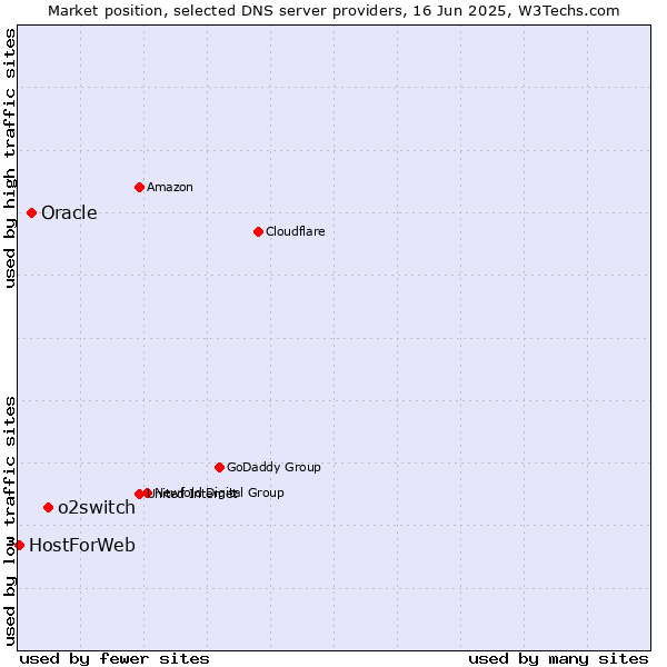 Market position of o2switch vs. Oracle vs. HostForWeb