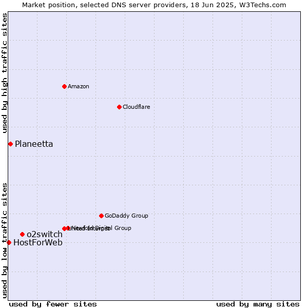 Market position of o2switch vs. Planeetta vs. HostForWeb