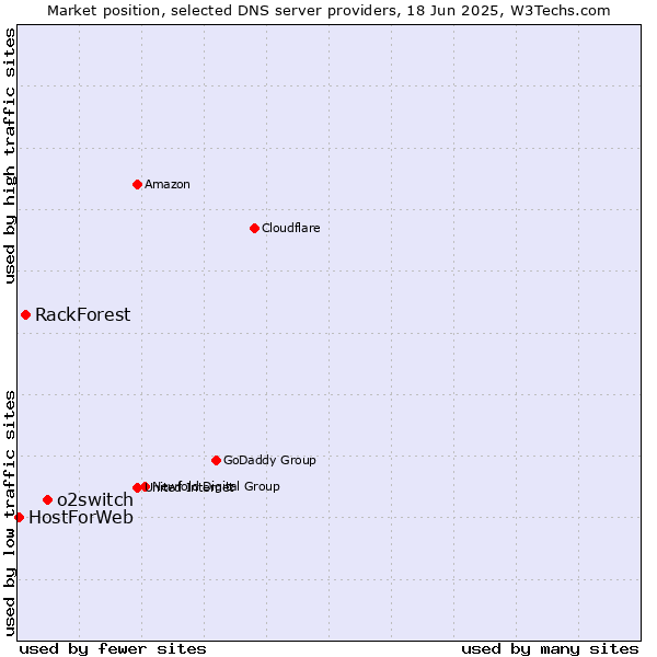 Market position of o2switch vs. RackForest vs. HostForWeb