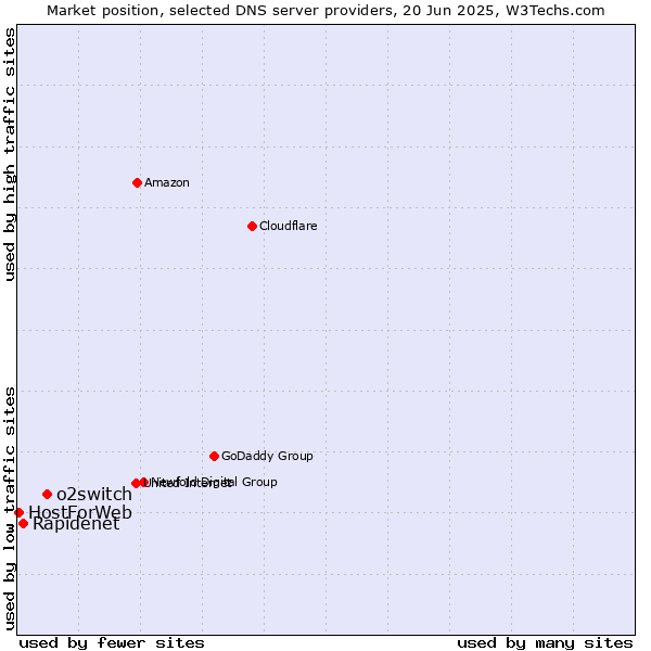 Market position of o2switch vs. Rapidenet vs. HostForWeb