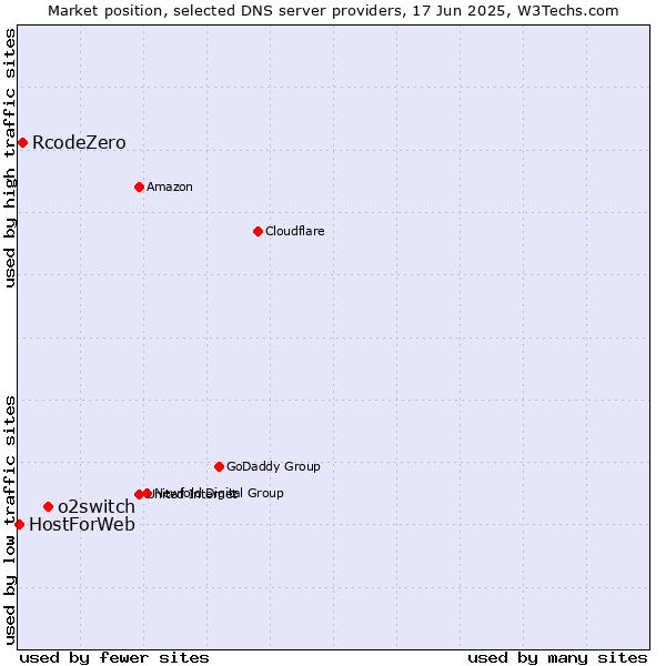 Market position of o2switch vs. RcodeZero vs. HostForWeb