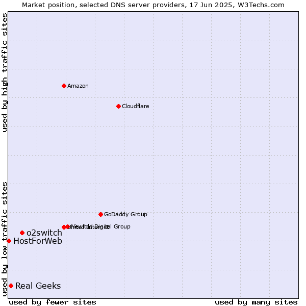 Market position of o2switch vs. Real Geeks vs. HostForWeb