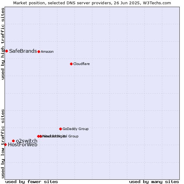 Market position of o2switch vs. SafeBrands vs. HostForWeb