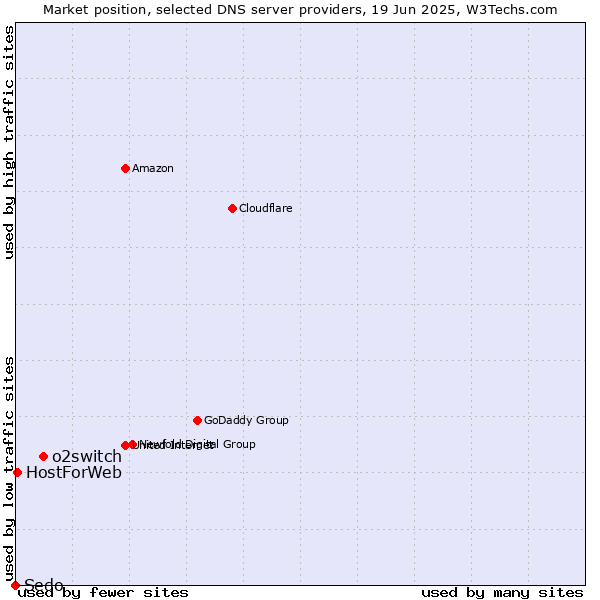 Market position of o2switch vs. HostForWeb vs. Sedo