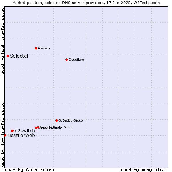 Market position of o2switch vs. Selectel vs. HostForWeb