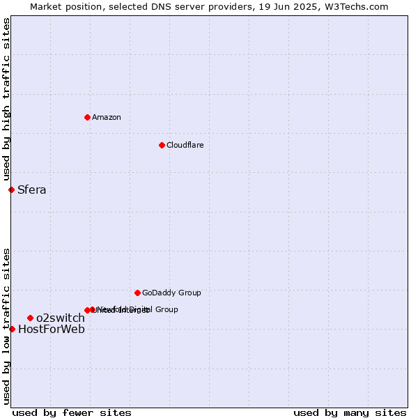 Market position of o2switch vs. HostForWeb vs. Sfera