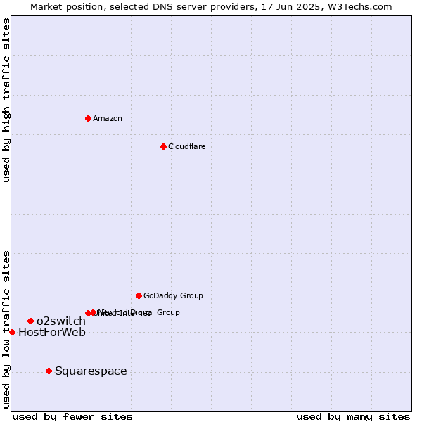 Market position of Squarespace vs. o2switch vs. HostForWeb