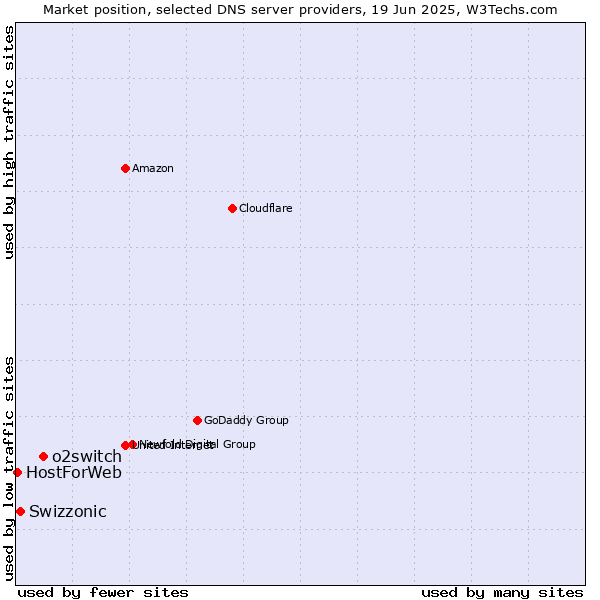 Market position of o2switch vs. Swizzonic vs. HostForWeb