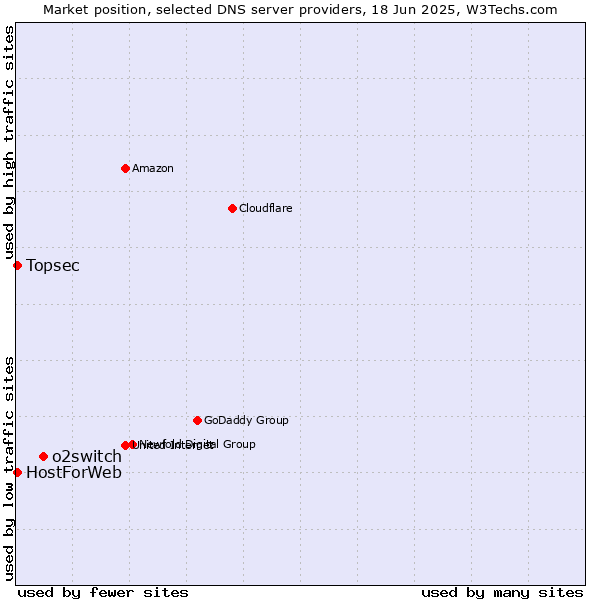 Market position of o2switch vs. Topsec vs. HostForWeb