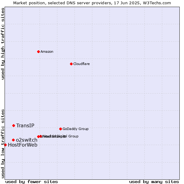 Market position of TransIP vs. o2switch vs. HostForWeb