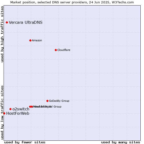 Market position of o2switch vs. Vercara UltraDNS vs. HostForWeb