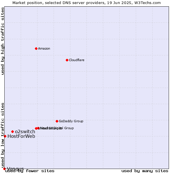 Market position of o2switch vs. HostForWeb vs. Vangus