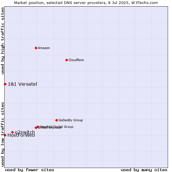 Market position of o2switch vs. 1&1 Versatel vs. HostForWeb