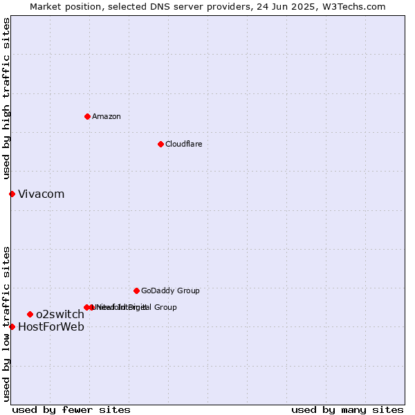 Market position of o2switch vs. Vivacom vs. HostForWeb
