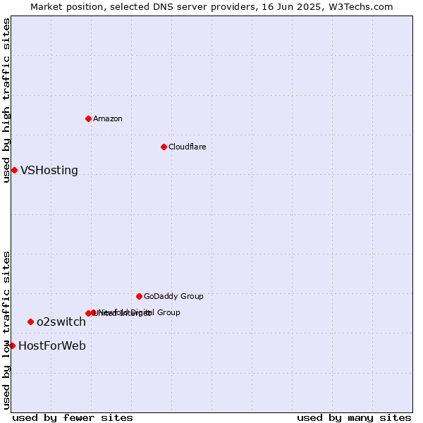 Market position of o2switch vs. VSHosting vs. HostForWeb