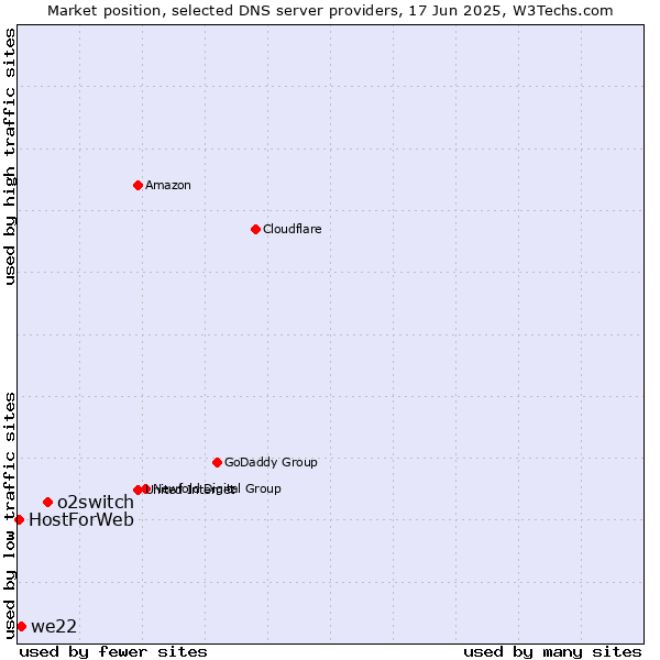Market position of o2switch vs. we22 vs. HostForWeb