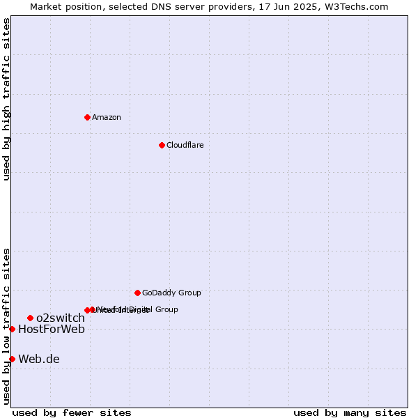 Market position of o2switch vs. Web.de vs. HostForWeb