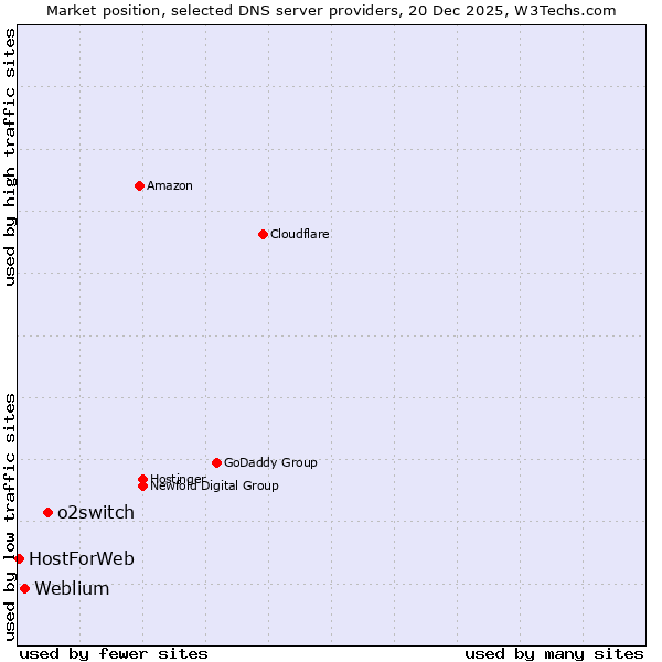 Market position of o2switch vs. Weblium vs. HostForWeb