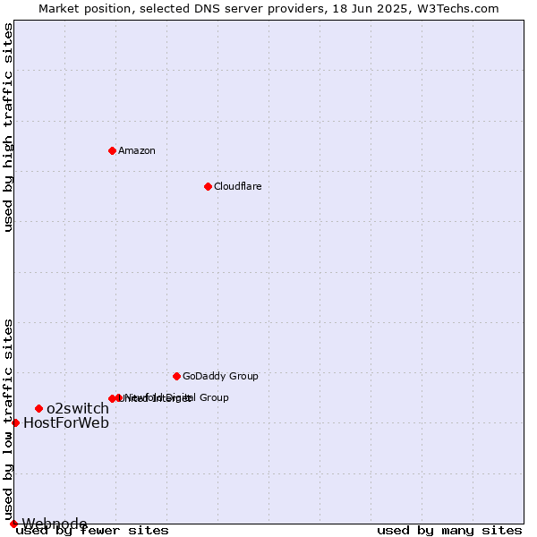 Market position of o2switch vs. HostForWeb vs. Webnode