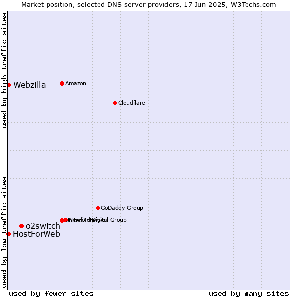 Market position of o2switch vs. Webzilla vs. HostForWeb