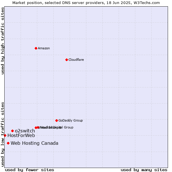 Market position of o2switch vs. Web Hosting Canada vs. HostForWeb
