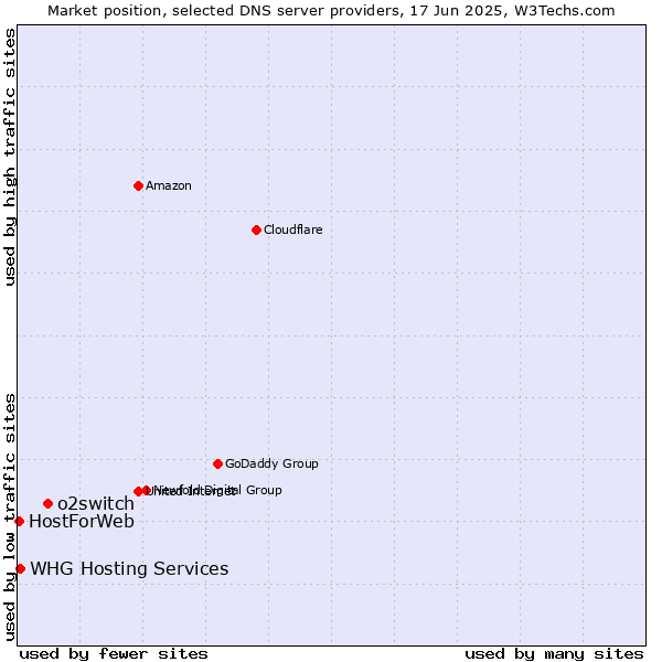 Market position of o2switch vs. WHG Hosting Services vs. HostForWeb