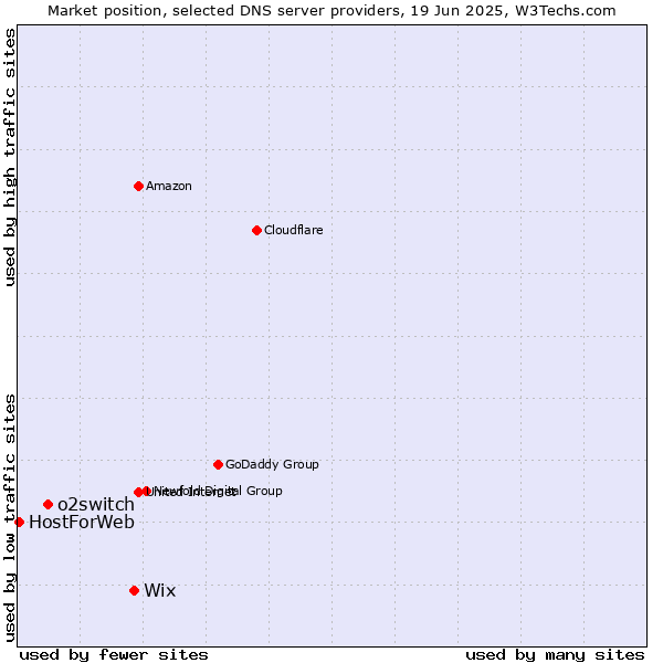Market position of Wix vs. o2switch vs. HostForWeb