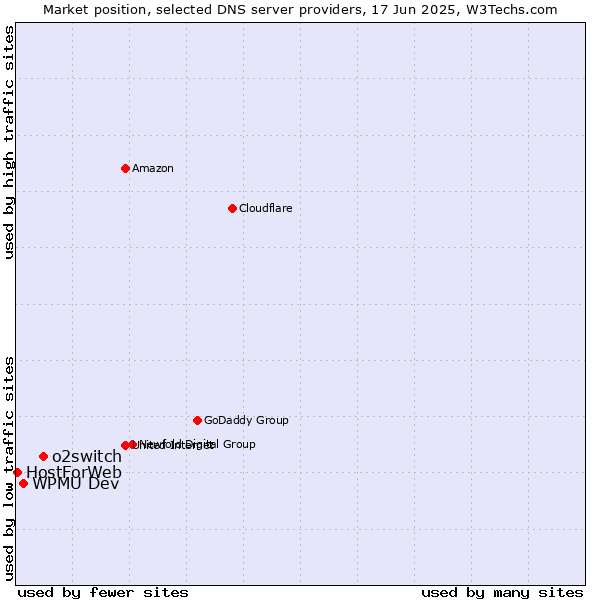 Market position of o2switch vs. WPMU Dev vs. HostForWeb
