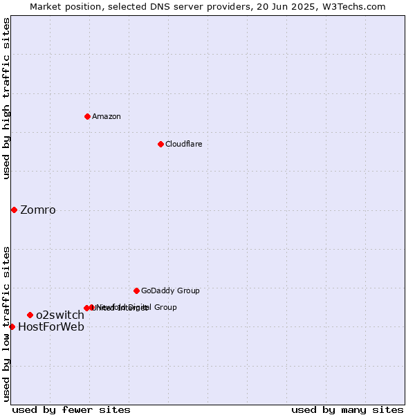Market position of o2switch vs. Zomro vs. HostForWeb