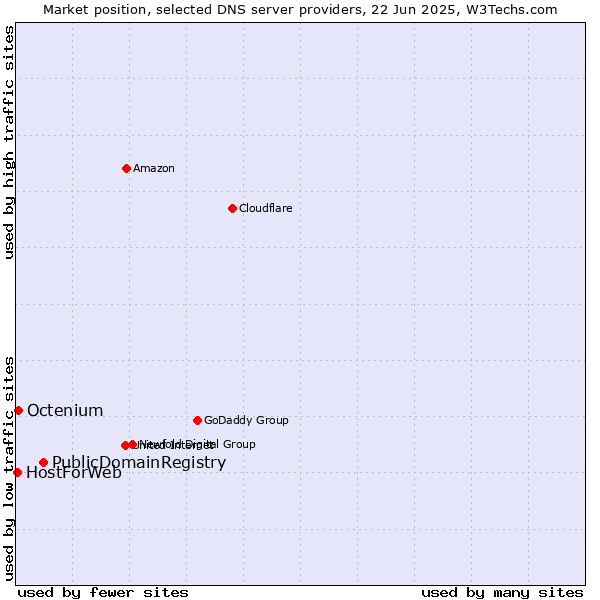 Market position of PublicDomainRegistry vs. Octenium vs. HostForWeb