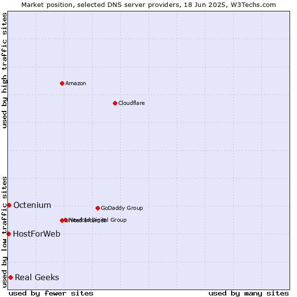 Market position of Real Geeks vs. Octenium vs. HostForWeb