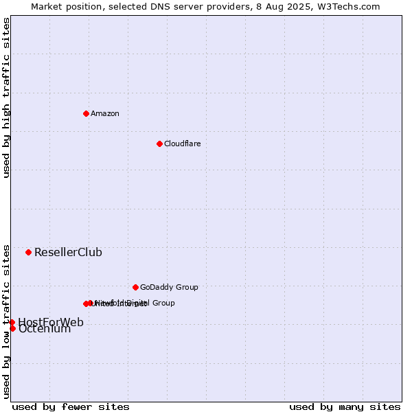 Market position of ResellerClub vs. Octenium vs. HostForWeb