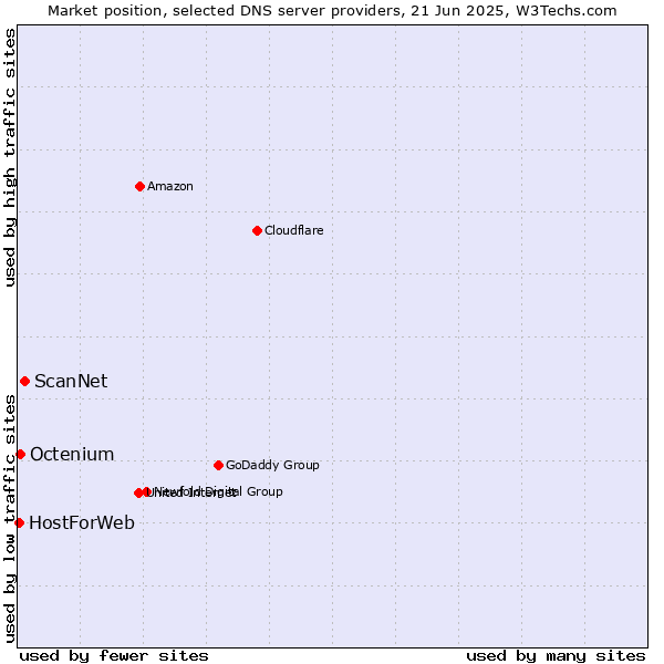 Market position of ScanNet vs. Octenium vs. HostForWeb