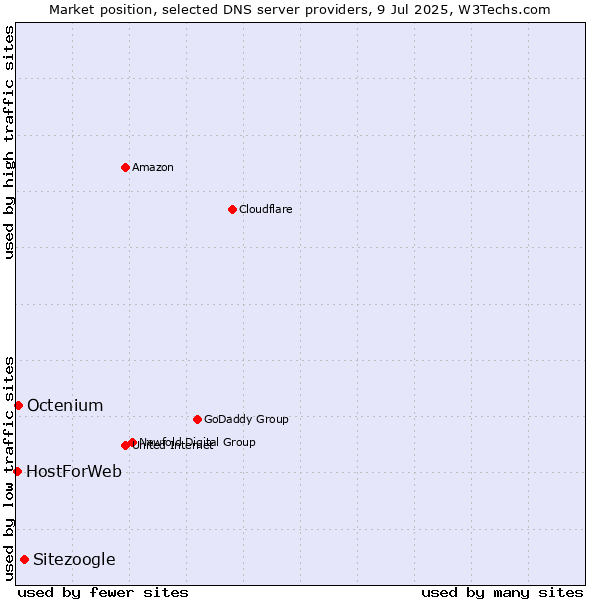 Market position of Sitezoogle vs. Octenium vs. HostForWeb