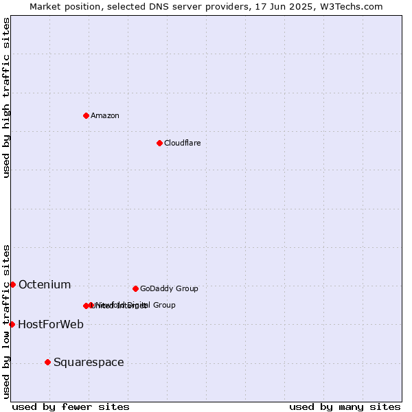 Market position of Squarespace vs. Octenium vs. HostForWeb