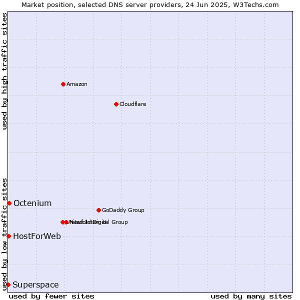 Market position of Octenium vs. HostForWeb vs. Superspace