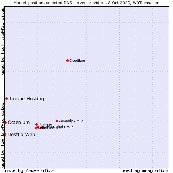 Market position of Timme Hosting vs. Octenium vs. HostForWeb