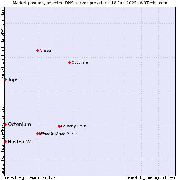 Market position of Octenium vs. Topsec vs. HostForWeb