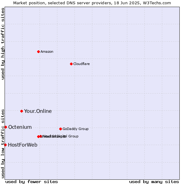 Market position of Your.Online vs. Octenium vs. HostForWeb