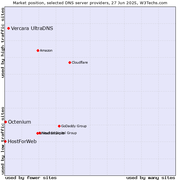 Market position of Vercara UltraDNS vs. Octenium vs. HostForWeb