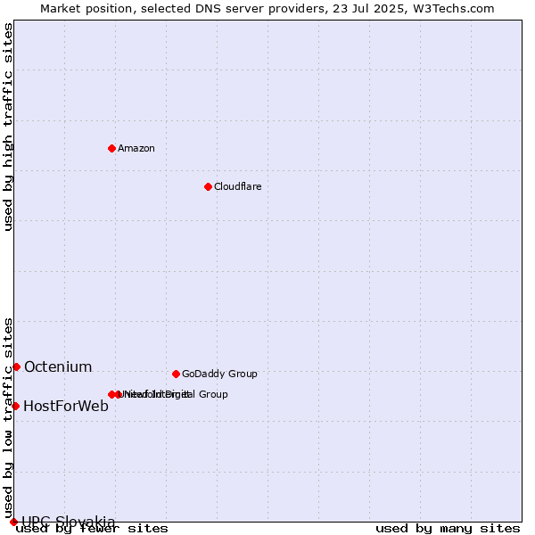 Market position of Octenium vs. HostForWeb vs. UPC Slovakia