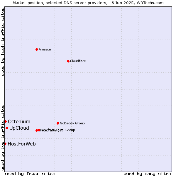 Market position of UpCloud vs. Octenium vs. HostForWeb