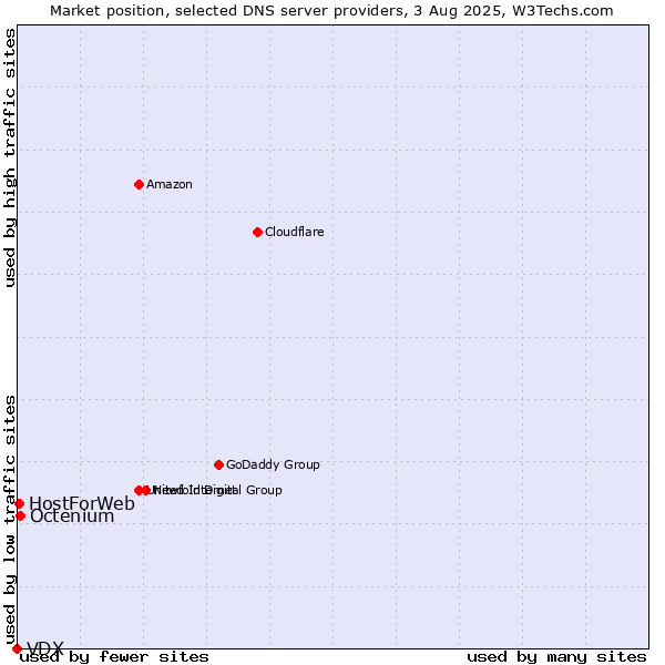 Market position of Octenium vs. HostForWeb vs. VDX